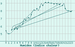 Courbe de l'humidex pour Wien / Schwechat-Flughafen