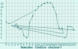 Courbe de l'humidex pour Deelen