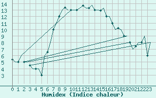 Courbe de l'humidex pour Dubrovnik / Cilipi