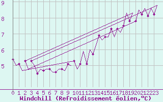 Courbe du refroidissement olien pour Niederstetten
