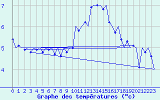 Courbe de tempratures pour Rheine-Bentlage