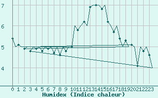 Courbe de l'humidex pour Rheine-Bentlage