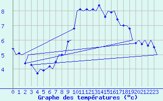 Courbe de tempratures pour Wittmundhaven