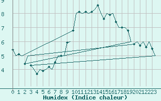 Courbe de l'humidex pour Wittmundhaven