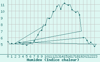 Courbe de l'humidex pour Salzburg-Flughafen