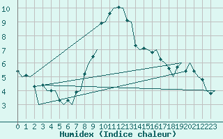 Courbe de l'humidex pour Grenchen