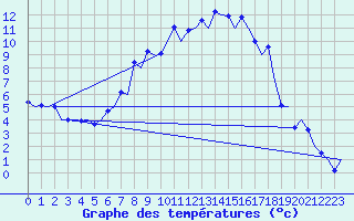 Courbe de tempratures pour Samedam-Flugplatz