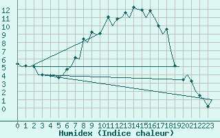 Courbe de l'humidex pour Samedam-Flugplatz