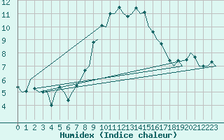 Courbe de l'humidex pour Volkel