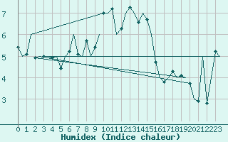 Courbe de l'humidex pour Rotterdam Airport Zestienhoven