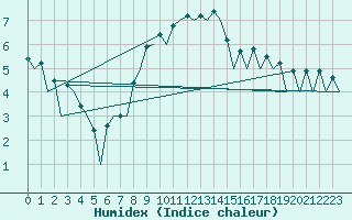 Courbe de l'humidex pour Wroclaw Ii