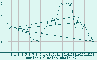 Courbe de l'humidex pour Duesseldorf