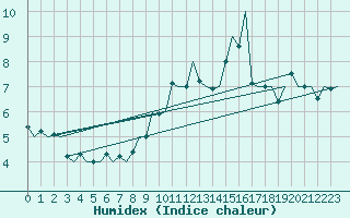 Courbe de l'humidex pour Jersey (UK)