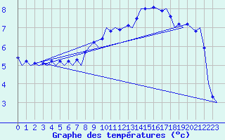 Courbe de tempratures pour Celle