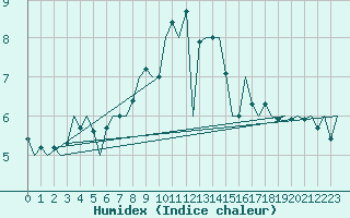 Courbe de l'humidex pour Aberdeen (UK)