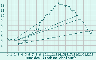 Courbe de l'humidex pour Trondheim / Vaernes