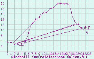 Courbe du refroidissement olien pour Niederstetten