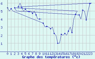 Courbe de tempratures pour Platform Hoorn-a Sea