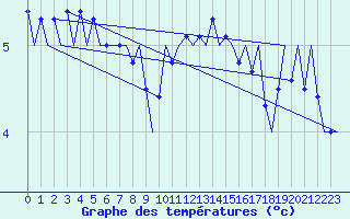 Courbe de tempratures pour Fassberg