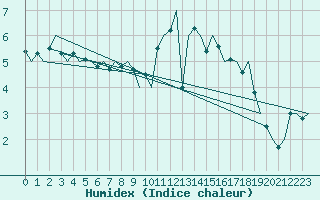 Courbe de l'humidex pour Duesseldorf