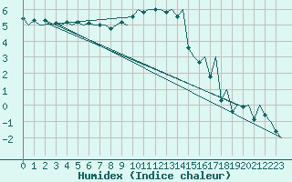 Courbe de l'humidex pour Maastricht / Zuid Limburg (PB)