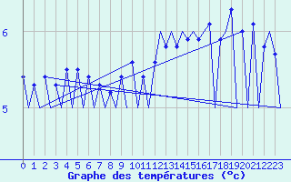 Courbe de tempratures pour Lugano (Sw)