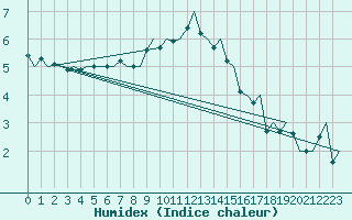 Courbe de l'humidex pour Aalborg