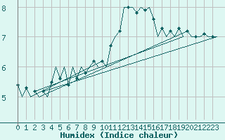 Courbe de l'humidex pour Stuttgart-Echterdingen
