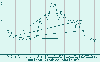 Courbe de l'humidex pour Duesseldorf