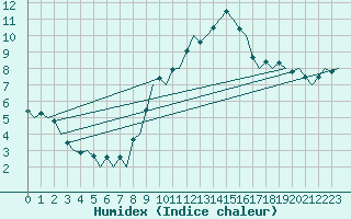 Courbe de l'humidex pour Bardenas Reales