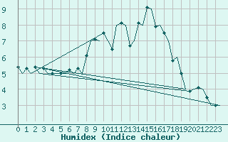 Courbe de l'humidex pour Beauvechain (Be)