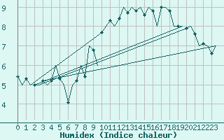 Courbe de l'humidex pour Topcliffe Royal Air Force Base