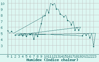 Courbe de l'humidex pour Jersey (UK)