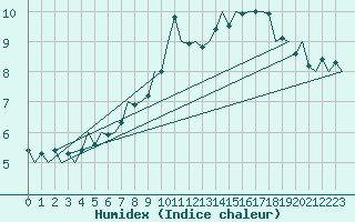 Courbe de l'humidex pour Wick