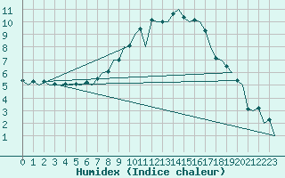 Courbe de l'humidex pour Lechfeld