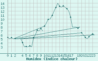 Courbe de l'humidex pour Ingolstadt