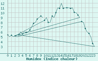 Courbe de l'humidex pour Kiruna Airport