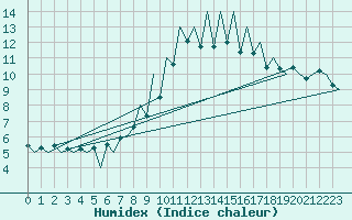 Courbe de l'humidex pour Lugano (Sw)