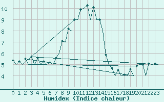 Courbe de l'humidex pour Wroclaw Ii