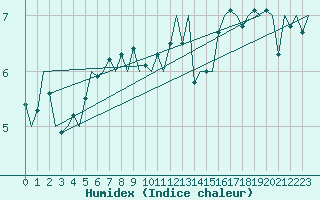 Courbe de l'humidex pour Euro Platform