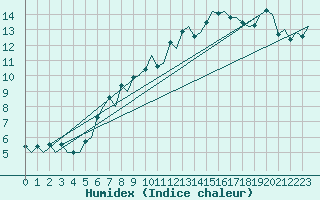 Courbe de l'humidex pour Genve (Sw)