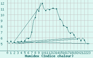 Courbe de l'humidex pour Nuernberg