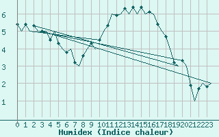 Courbe de l'humidex pour Rotterdam Airport Zestienhoven