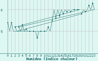 Courbe de l'humidex pour Cork Airport