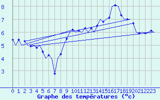 Courbe de tempratures pour Wittmundhaven