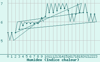 Courbe de l'humidex pour Srmellk International Airport