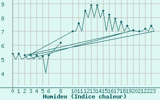 Courbe de l'humidex pour Wroclaw Ii