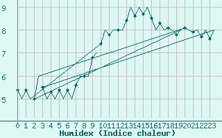 Courbe de l'humidex pour Innsbruck-Flughafen