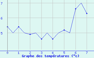 Courbe de tempratures pour Sogndal / Haukasen