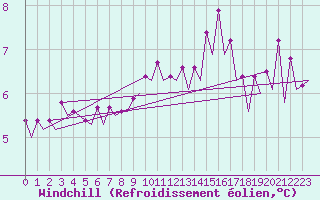 Courbe du refroidissement olien pour Platform A12-cpp Sea